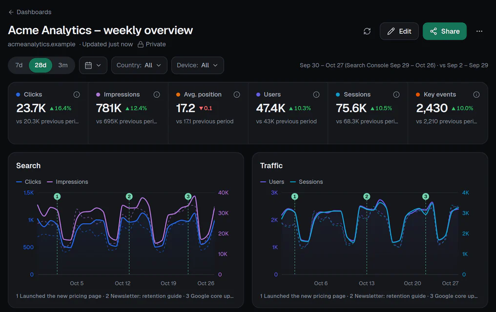 A TrafficClaw dashboard with scorecards, a trend chart and tables, built from Search Console and Analytics (demo data).