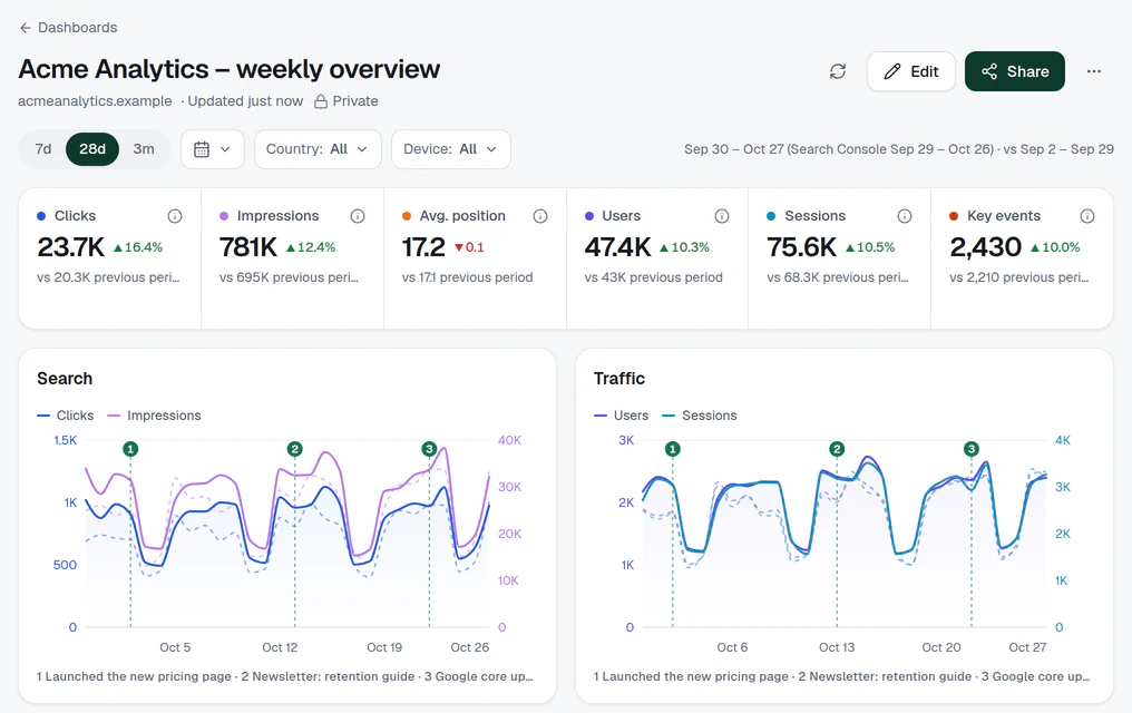 A TrafficClaw dashboard with scorecards, a trend chart and tables, built from Search Console and Analytics (demo data).