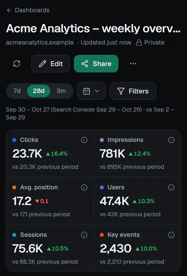 A TrafficClaw dashboard with scorecards, a trend chart and tables, built from Search Console and Analytics (demo data).