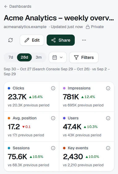 A TrafficClaw dashboard with scorecards, a trend chart and tables, built from Search Console and Analytics (demo data).