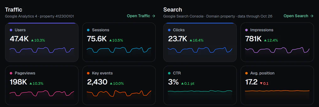 A TrafficClaw site page with Search Console clicks and impressions next to Analytics sessions (demo data).