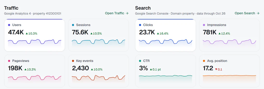 A TrafficClaw site page with Search Console clicks and impressions next to Analytics sessions (demo data).