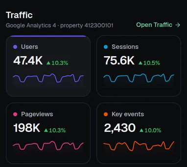 A TrafficClaw site page with Search Console clicks and impressions next to Analytics sessions (demo data).