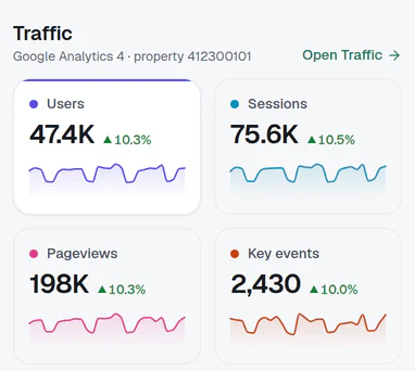 A TrafficClaw site page with Search Console clicks and impressions next to Analytics sessions (demo data).