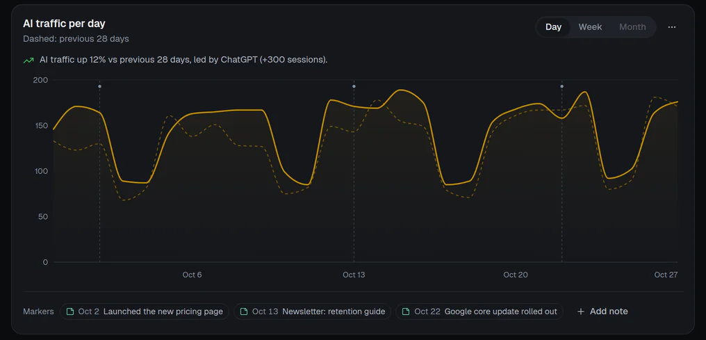 A TrafficClaw traffic page with Analytics sessions by channel, including visits from AI assistants (demo data).