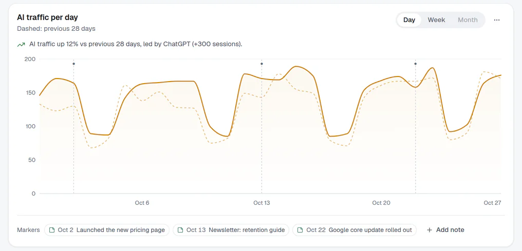 A TrafficClaw traffic page with Analytics sessions by channel, including visits from AI assistants (demo data).