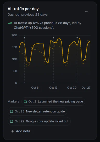 A TrafficClaw traffic page with Analytics sessions by channel, including visits from AI assistants (demo data).