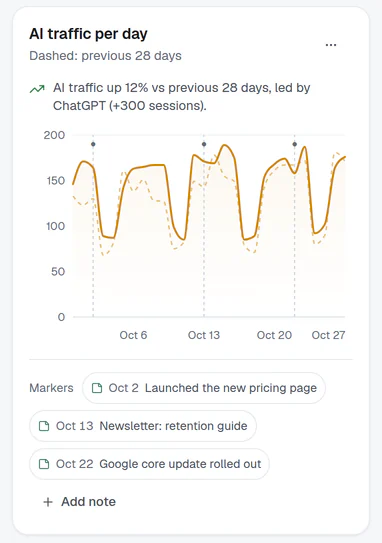 A TrafficClaw traffic page with Analytics sessions by channel, including visits from AI assistants (demo data).